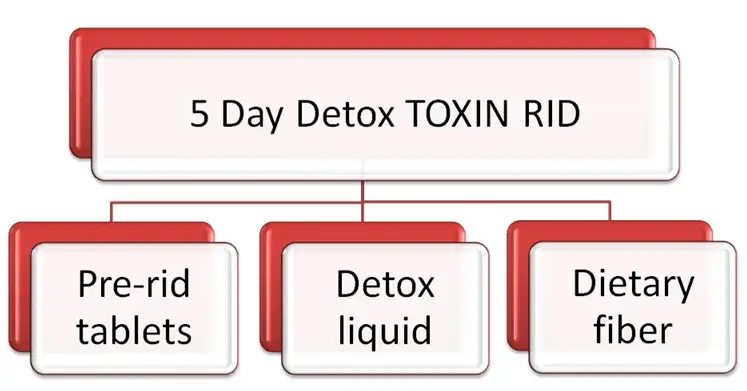 5 Day Detox TOXIN RID Components