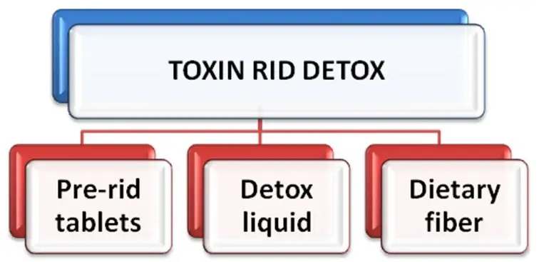 Each Toxin Rid detox program consists of three components